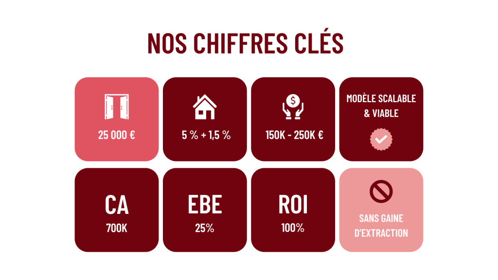 chiffres clés franchise faiparla